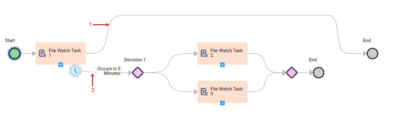 The image shows a Decision step that occurs five minutes after the main file watch task starts.
		  