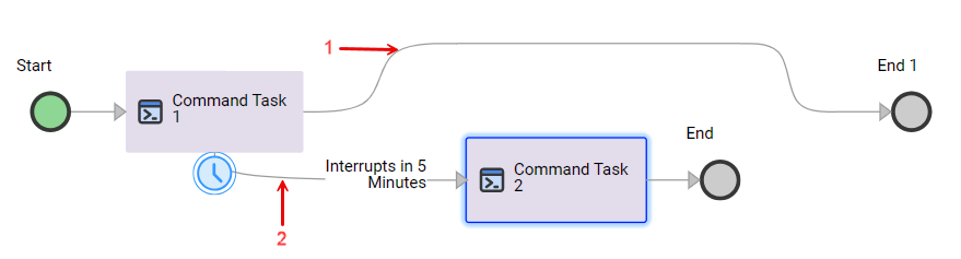 The image shows an interrupting timer set to occur five minutes after the main command task starts. 
		  
