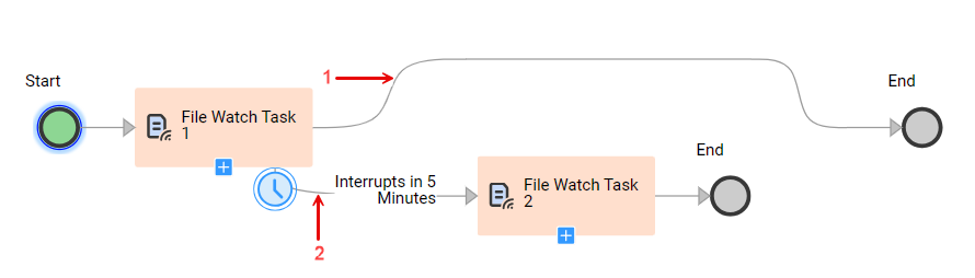 The image shows an interrupting timer set to occur five minutes after the main file watch task starts. 
		  