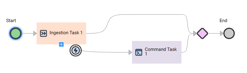 The image shows a custom error handling path for an Ingestion Task step. 
				  