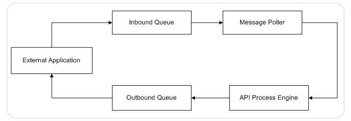 An external application sends a message containing a service invocation request to the inbound queue. The application server polls the queue for messages. The MDB of the Hub Server forwards the service request to the MDM Hub for processing. The MDM Hub processes the request and posts a response to the specified JMS outbound message queue. The external application retrieves the message from the specified message queue and processes it. 
		  