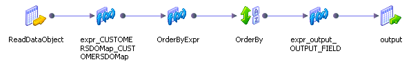 La représentation graphique de la requête optimisée contient six objets liés de gauche à droite par des flèches. Les objets sont étiquetés comme suit : ReadDataObject est lié à un objet expr_CustomersDOMap_CUSTOMERSDOMap. Expr_CUSTOMERSDOMap_CUSTOMERSDOMap est lié à un objet OrderByExpr. OrderByExpr est lié à un objet OrderBy. L'objet OrderBy est lié à un objet expr_output_OUTPUT_FIELD. Expr_output_OUTPUT_FIELD est lié à un objet de sortie. 