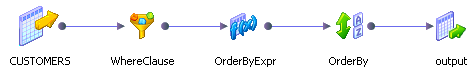 La représentation graphique de la requête contient cinq objets liés de gauche à droite par des flèches. Les objets sont étiquetés comme suit : CUSTOMERS est lié à un objet WhereClause. WhereClause est lié à un objet OrderByExpr. OrderByExpr est lié à un objet OrderBy. OrderBy est lié à un objet de sortie. 