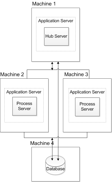 La topología de instalación contiene cuatro equipos. En el Equipo 1, el Equipo 2 y el Equipo 3 se instala una instancia del servidor de aplicaciones. El servidor del concentrador se implementa en la instancia del servidor de aplicaciones del Equipo 1. Las instancias del servidor de procesos se implementan en las instancias del servidor de aplicaciones del Equipo 2 y el Equipo 3. La base de datos está configurada en el Equipo 4. 
		  