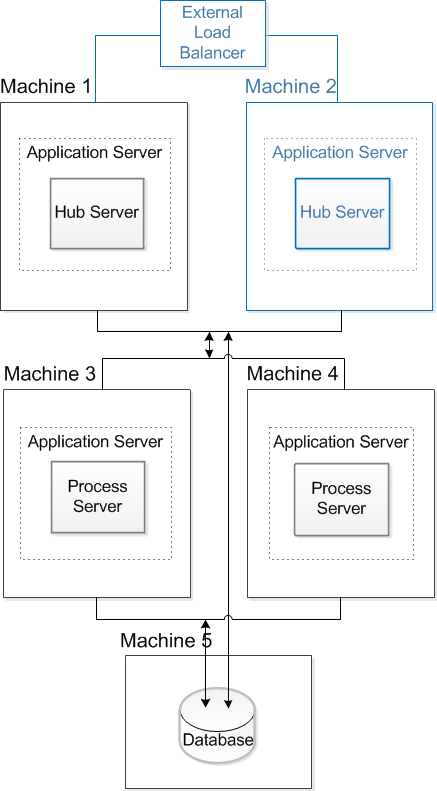 The installation topology contains five machines. An application server instance is installed on Machine 1, Machine 2, Machine 3, and Machine 4. The Hub Server is deployed on the application server instance on Machine 1 and Machine 2. The Process Server instances are deployed on the application server instances on Machine 3, and Machine 4. The database is configured on Machine 5. 
		  
