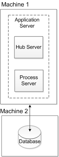 The installation topology contains two machines. An application server instance is installed on Machine 1. The Hub Server and the Process Server are deployed on the application server instance on Machine 1. The database is configured on Machine 2.
		  