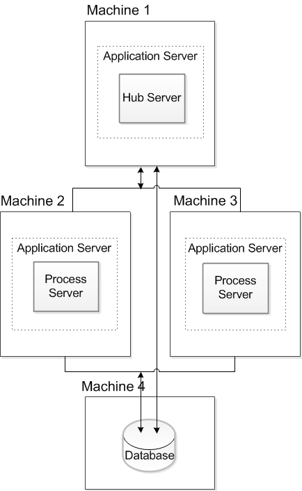 The installation topology contains four machines. An application server instance is installed on Machine 1, Machine 2, and Machine 3. The Hub Server is deployed on the application server instance on Machine 1. The Process Server instances are deployed on the application server instances on Machine 2, and Machine 3. The database is configured on Machine 4. 
		  