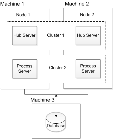 The installation topology contains three machines, Machine 1, Machine 2, and Machine 3. JBoss application server clusters, Cluster 1 and Cluster 2, are configured with two nodes. One node, Node 1, is on Machine 1 and a second node, Node 2, is on Machine 2. A Hub Server instance is deployed on each node of Cluster 1. A Process Server instance is deployed on each node of Cluster 2. The database is configured on Machine 3. 
		  