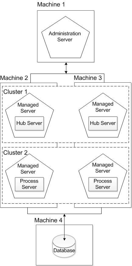 The installation topology contains four machines, Machine 1, Machine 2, Machine 3, and Machine 4. The WebLogic Administration Server is configured on Machine 1. WebLogic application server clusters, Cluster 1 and Cluster 2, are configured with two Managed Servers each. In each cluster, one Managed Server is on Machine 1 and a second Managed Server is on Machine 2. A Hub Server instance is deployed on each Managed Server of Cluster 1. A Process Server instance is deployed on each Managed Server of Cluster 2. The database is configured on Machine 4. 
		  