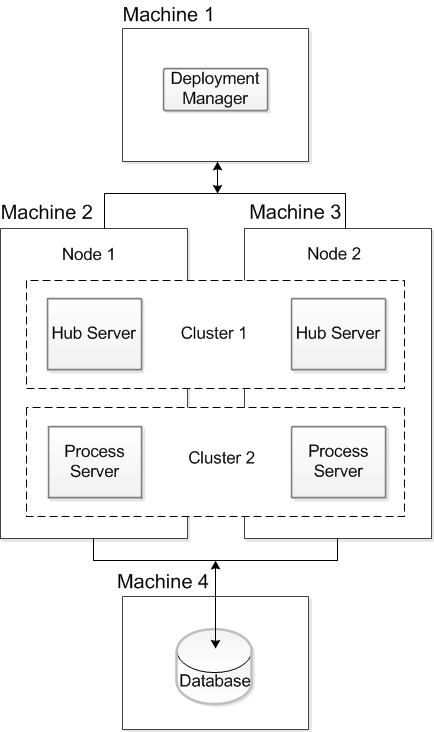 The installation topology contains four machines, Machine 1, Machine 2, Machine 3, and Machine 4. The WebSphere Deployment Manager is configured on Machine 1. WebSphere application server clusters, Cluster 1 and Cluster 2, are configured with two nodes each. In each cluster, one node is on Machine 1 and a second node is on Machine 2. A Hub Server instance is deployed on each node of Cluster 1. A Process Server instance is deployed on each node of Cluster 2. The database is configured on Machine 4. 
		  