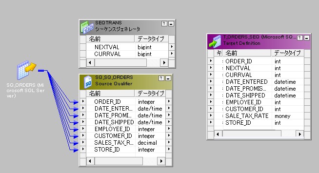 マッピングにはソース、ソース修飾子、Sequence Generatorトランスフォーメーション、およびターゲットが含まれています。ソース修飾子、Sequence Generatorトランスフォーメーション、およびターゲットが開かれ、ポート名およびデータ型が表示されています。ソースはアイコン化されています。 
		  