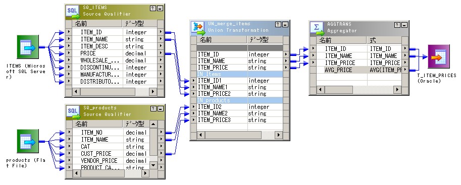 マッピングには2つのソースおよび共有体トランスフォーメーションによって接続されるソース修飾子が含まれています。共有体トランスフォーメーションは、ターゲットに接続するアグリゲータトランスフォーメーションに接続します。 