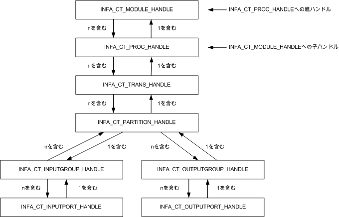  カスタムトランスフォーメーションのハンドルは、次の親子階層で発生します。INFA_CT_MODULE_HANDLE > INFA_CT_PROC_HANDLE > INFA_CT_TRANS_HANDLE > INFA_CT_PARTITION_HANDLE。INFA_CT_PARTITION_HANDLEはINFA_CT_INPUTGROUP_HANDLEの親です。これは、INFA_CT_INPUTPORT_HANDLEの親です。INFA_CT_PARTITION_HANDLEはNFA_CT_OUTPUTGROUP_HANDLEの親でもあります。これは、INFA_CT_OUTPUTPORT_HANDLEの親です。 
