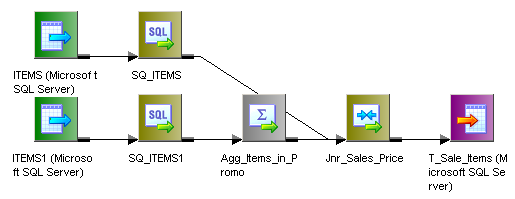 マッピングには2つのソースITEMSとITEMS1、および2つのソース修飾子が含まれています。ITEMSはジョイナトランスフォーメーションに接続します。ITEMS1はアグリゲータトランスフォーメーションに接続し、アグリゲータトランスフォーメーションはジョイナトランスフォーメーションに接続します。ジョイナトランスフォーメーションはターゲットに接続します。 