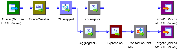 The mapping contains two pipelines. The pipelines branch at TCT_mapplet, which occurs after a source and source qualifier. The first branch contains Aggregator1 and Target1. The second branch contains Aggregator2, and Expression transformation, TransactionControl2, and Target2. 