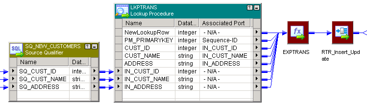 The mapping contains a source qualifier, a Lookup transformation, an Expression transformation, and a Router transformation. The source qualifier and the Lookup transformation are open to show port names and datatypes. The Expression transformation and the Router transformation are iconized. 
			 