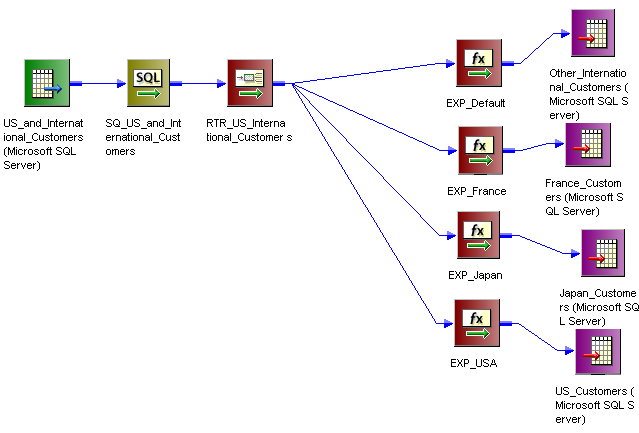 マッピングにはソース、SQLトランスフォーメーション、ルータトランスフォーメーション、4つのユーザー定義グループ、および4つのターゲットがあります。ルータトランスフォーメーションはユーザー定義のグループからのデータをフィルタし、そのデータをターゲットに渡します。
		  
