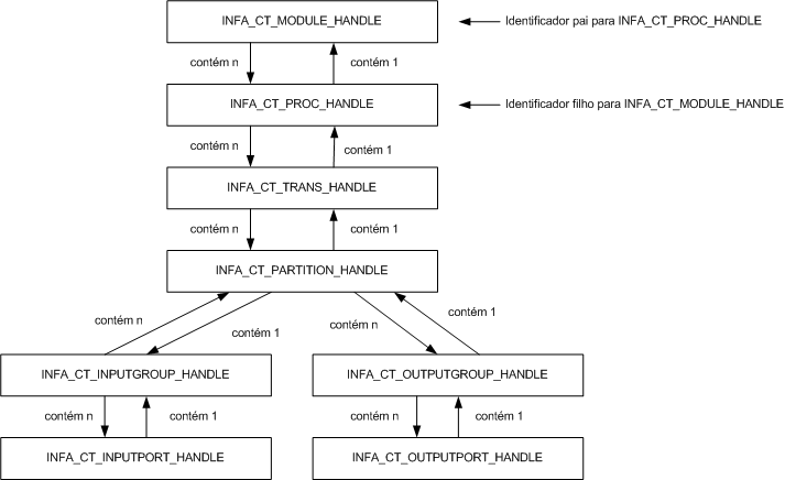  A transformação Personalizada ocorre na seguinte hierarquia pai-filho: INFA_CT_MODULE_HANDLE > INFA_CT_PROC_HANDLE > INFA_CT_TRANS_HANDLE > INFA_CT_PARTITION_HANDLE. INFA_CT_PARTITION_HANDLE é o pai para INFA_CT_INPUTGROUP_HANDLE, que é o pai para INFA_CT_INPUTPORT_HANDLE. INFA_CT_PARTITION_HANDLE também é o pai para NFA_CT_OUTPUTGROUP_HANDLE, que é o pai para INFA_CT_OUTPUTPORT_HANDLE. 