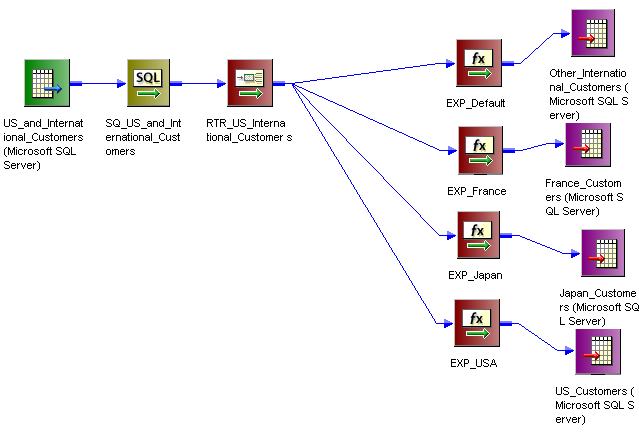 The mapping contains a source, a SQL transformation, a Router transformation, four user-defined groups, and four targets. The Router transformation filters the data from the user-defined groups and passes the data to the targets.
		  