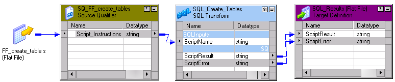 The mapping shows how the Integration Service reads a row from the source, with the source row containing the SQL script file name and path. 