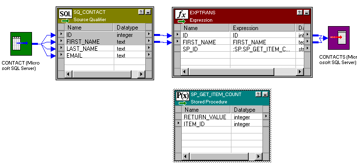 The mapping contains a source, source qualifier, Expression transformation, target, and an unconnected Stored Procedure transformation. 