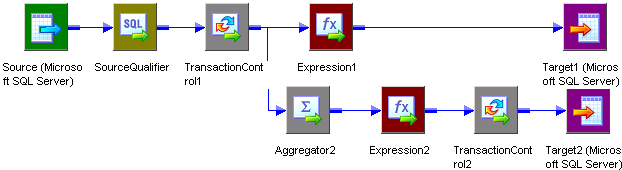 The mapping contains two pipelines. The pipelines branch at TransactionControl1, which occurs after a source and source qualifier. The first branch contains Expression1 and Target1. The second branch contains an Aggregator transformation, Expression2, Transaction Control2, and Target2. 