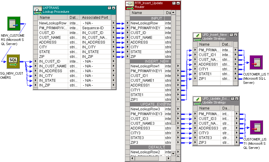 The mapping contains a source, source qualifier, dynamic Lookup transformation, Router transformation, two Update Strategy transformations, and two instances of the same target. The Router transformation routes inserted rows from the Lookup transformation to an Update Strategy transformation, which inserts data to the target. The Router transformation also routes updated rows from the Lookup transformation to the other Update Strategy transformation, which updates data in the target. 
			 