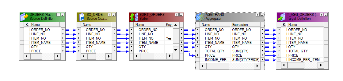 The mapping contains a relational source. A Sorter transformation occurs before an Aggregator transformation. The Sorter transformation groups data by item number. The Aggregator transformation connects to a target. 