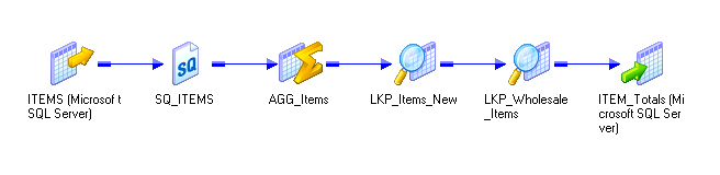 The mapping contains a source, source qualifier, Aggregator transformation, two Lookup transformations, and a target. 