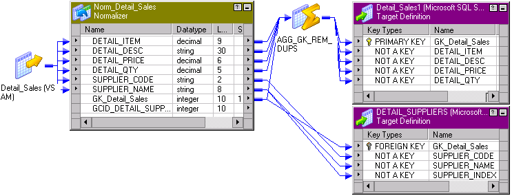 The mapping contains a source, a Normalizer transformation, an Aggregator transformation, and two targets. The targets are open to display the key types and port names. The Normalizer transformation is open to display the port names and datatypes. The source and the Aggregator transformation are iconized. 
		  