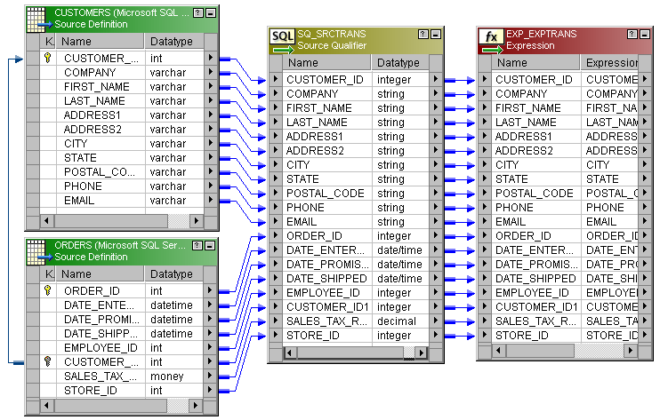 The mapping shows two sources, a Source Qualifier transformation, and an Expression transformation. The sources and the Source Qualifier transformation are open to display port names and datatypes. The Expression transformation is open to display port names and expressions. 
		  