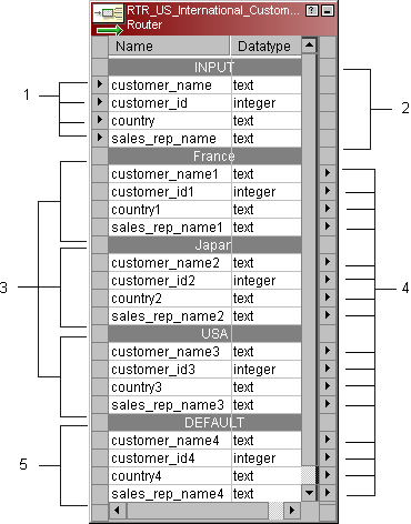 A Router transformation includes input ports, an input group, user-defined output groups, output ports, and a default output group. 
		  