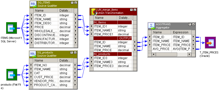 The mapping contains two sources and source qualifiers connected by a Union transformation. The Union transformation connects to an Aggregator transformation which connects to a target. 