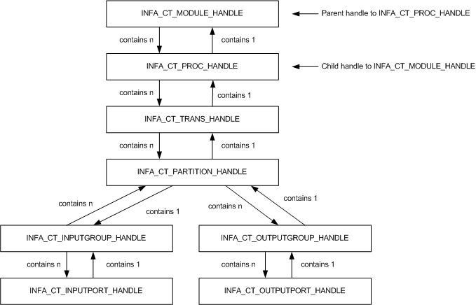  The Custom transformation handles occur in the following parent-child hierarchy: INFA_CT_MODULE_HANDLE > INFA_CT_PROC_HANDLE > INFA_CT_TRANS_HANDLE > INFA_CT_PARTITION_HANDLE. INFA_CT_PARTITION_HANDLE is parent to INFA_CT_INPUTGROUP_HANDLE, which is parent to INFA_CT_INPUTPORT_HANDLE. INFA_CT_PARTITION_HANDLE is also parent to NFA_CT_OUTPUTGROUP_HANDLE, which is parent to INFA_CT_OUTPUTPORT_HANDLE. 