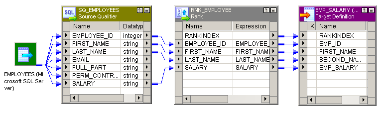 The mapping contains a source, a source qualifier, a Rank transformation, and a target. The source qualifier, the Rank transformation, and the target are open to display the port names. The source is iconized.
		  