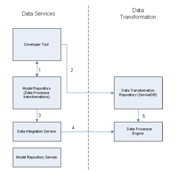 Data Transformation Process Architecture