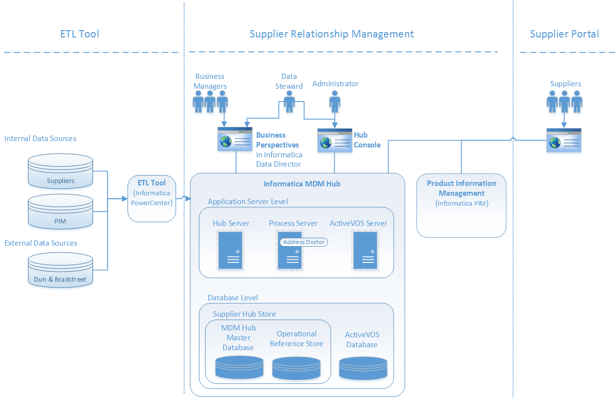 Architecture diagram showing Supplier Relationship Management and the Supplier Portal. 
		  