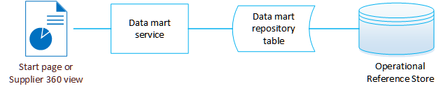 A chart requests supplier data from the data mart service. The data mart service retrieves data from the Operational Reference Store. 
		
