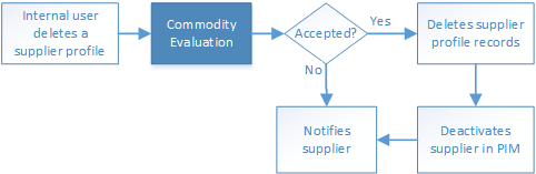 A Commodity Manager must approve the delete action. 
		  