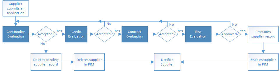 The qualification workflow includes four evaluation activities: commodity, credit, contract, and risk. 
		  