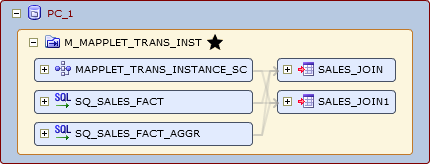 The summary view of the mapping displays the Source Qualifier transformation instances, the mapplet instance, and the target definition instances. 
		  