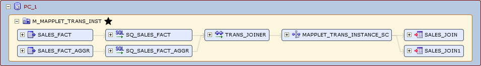 The detail view of the mapping also displays the source definition instances and the Joiner transformation instance. 
		  