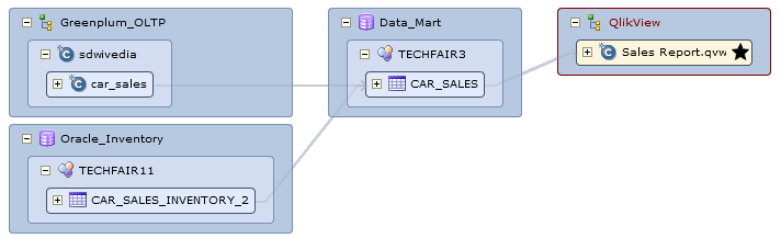 The summary view displays the Greenplum and Oracle source tables, the data mart table, and the QlikView report. 
		  