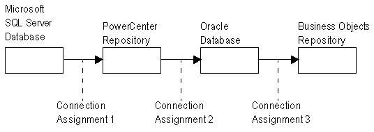 Data lineage shows the following connections: Microsoft SQL Server database -> PowerCenter repository -> Oracle database -> Business Objects repository. 
		