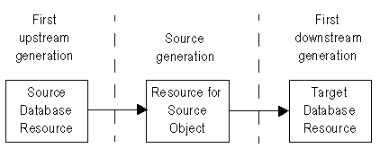 The first upstream generation contains the source database resource. The source generation contains the resource for the source object. The first downstream generation contains the target database resource. 
		
