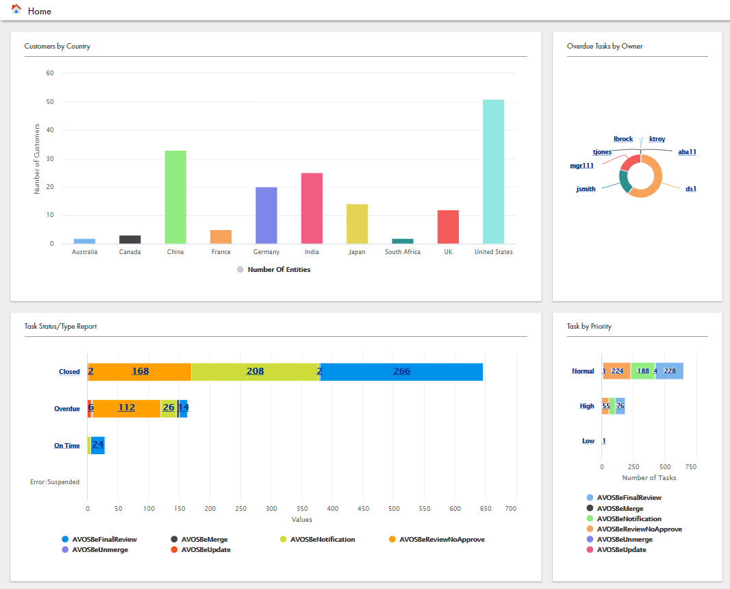 A Home page layout with Chart components displaying data about business entity records and tasks.