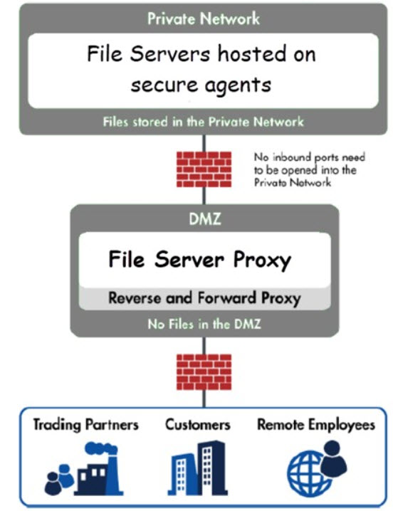 File server proxy
		  