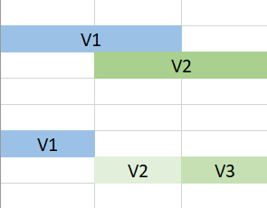  The image shows that version v2 is split into v2 and v3 when versions v1 and v2 have an overlapping effective period.                                              