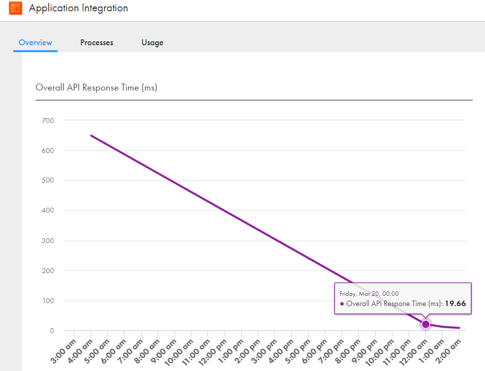 The Overall API Response Time panel shows the overall API response time in milliseconds for all processes and for all runtime environments in your organization. 
				  
