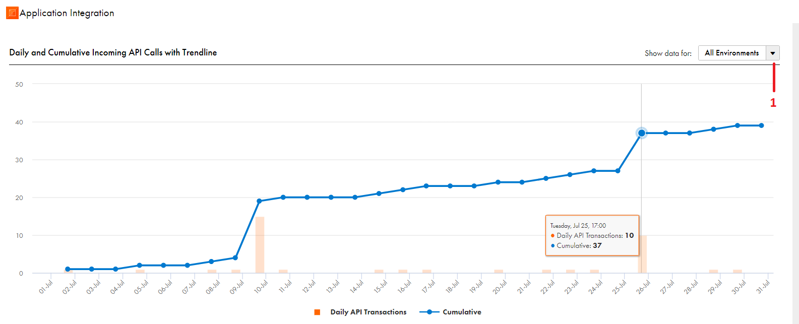 The Daily and Cumulative Incoming API Calls panel shows the number of daily and cumulative incoming API calls for a selected month and runtime environment or runtime environment category. 
				  